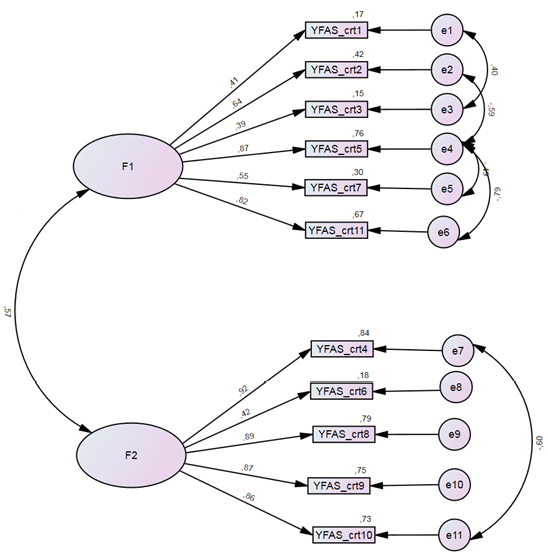 Schemiškai pavaizduota dviejų faktorių arba A modelio diagrama. Kairėje pusėje vienas virš kito elipsėmis pavaizduoti du latentiniai kintamieji. Tai yra du faktoriai. Aukščiau esantis pažymėtas F1, o žemiau esantis – F2. Jie tarpusavyje sujungti linija su rodyklėmis abiejuose jos galuose. Ji žymi koreliaciją tarp latentinių faktorių. Šio ryšio stiprumas – 0,57. Aukščiau esanti elipsė, F1 rodyklėmis sujungta su šešiais stačiakampiais, matavimų kintamaisiais, kurie yra YFAS 2.0 skalės kriterijai. Atitinkamai nuo viršaus žemyn išdėstyti 1, 2, 3, 5, 7 ir 11 kriterijai. Virš rodyklių sužymėti faktorių svoriai svyruoja nuo 0,39 iki 0,87. Žemiau esanti antro faktoriaus elipsė taip pat rodyklėmis sujungta su penkiais stačiakampiais, kurie yra YFAS 2.0 skalės kriterijai. Atitinkamai nuo viršaus – 4, 6, 8, 9 ir 10 kriterijus. Virš rodyklių sužymėti šių faktorių svoriai svyruoja nuo 0,42 iki 0,92. Kiekvienas iš vienuolikos stebimų kintamųjų, kurie yra pažymėti stačiakampiu, rodyklėmis sujungti su nedideliais apskritimais su mažąja e raide ir atitinkamu skaičiumi, kurie žymi liekamąsias paklaidas. Kai kurios iš paklaidų tarpusavyje susijusios, todėl sujungtos lankais su rodyklėmis abiejuose galuose.