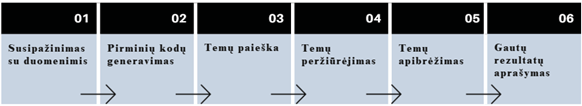  [Schemoje pavaizduota šešių žingsnių teminės analizės seka. Žingsniai išdėstyti iš kairės į dešinę tokia tvarka: 1) susipažinimas su duomenimis; 2) pirminių kodų generavimas; 3) temų paieška; 4) temų peržiūrėjimas; 5) temų apibrėžimas; 6) gautų rezultatų aprašymas.]
