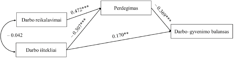 [Paveiksle pateikiami tyrimo kintamieji ir regresijos koeficientai, apibūdinantys reikšmingus jų tarpusavio tiesioginius ir mediacinius ryšius. Darbo reikalavimai ir ištekliai yra nepriklausomi kintamieji, perdegimas yra tarpinis kintamasis, o darbo ir gyvenimo balansas yra priklausomas kintamasis. Darbo reikalavimai tiesiogiai teigiamai prognozuoja perdegimą, standartizuotas beta koeficientas lygus 0,472, reikšmingumo lygmuo p < 0,001. Darbo ištekliai neigiamai numato tarpinį kintamąjį – perdegimą, standartizuotas beta koeficientas lygus –0,307, reikšmingumo lygmuo p < 0,001. Darbo ištekliai taip pat teigiamai numato darbo ir gyvenimo balansą, standartizuotas beta koeficientas yra 0,170, reikšmingumo lygmuo p < 0,01. Perdegimas yra tarpinis kintamasis darbo reikalavimų ir išteklių ryšiams su darbo ir gyvenimo balansu ir neigiamai numato priklausomą kintamąjį, standartizuotas beta koeficientas yra –0,369, reikšmingumo lygmuo p < 0,001. Koreliacija tarp dviejų nepriklausomų kintamųjų (darbo reikalavimų ir išteklių) yra neigiama, tačiau nereikšminga. Jos dydis yra –0,042. Pastaba po lentele paaiškina, kad sąsajas paveiksle iliustruoja standartizuoti beta koeficientai ir kad pateikiamas regresijos koeficientų patikimumo lygis p: dvi žvaigždutės reiškia p < 0,01, trys žvaigždutės rodo, kad p < 0,001.]
