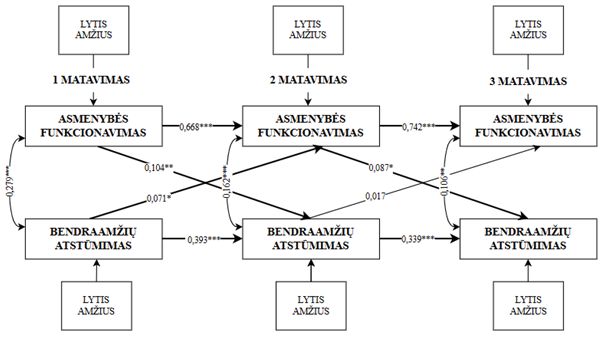 Paveiksle vaizduojama autoregresinio modelio su abipusio poveikio efektais schema, analizuojanti asmenybės funkcionavimo (AF) ir bendraamžių atstūmimo (BA) sąveiką laikui bėgant, kontroliuojant lyties ir amžiaus kintamuosius.
Vaizduojami 3 horizontaliai išdėstyti stačiakampiai, reprezentuojantys asmenybės funkcionavimą 3 skirtingais matavimais, sujungti autoregresinius ryšius rodančiomis vienkryptėmis linijomis. Žemiau jų pateikti 3 horizontaliai išdėstyti stačiakampiai, vaizduojantys bendraamžių atstūmimą trimis skirtingais matavimais, sujungti autoregresinius ryšius rodančiomis vienkryptėmis linijomis. Vienkryptėmis kryžminėmis linijomis nurodytas ankstesnio matavimo vieno iš dviejų (asmenybės funkcionavimo ir bendraamžių atstūmimo) kintamojo poveikis vėlesniam kitam kintamajam. Į kiekvieną iš kintamųjų vienkrypte rodykle rodantys stačiakampiai su užrašu ,,Lytis, amžius“ nurodo, kad kontroliuojami lyties ir amžiaus kintamieji. Dvikryptėmis linijomis parodyti statistiškai reikšmingi koreliaciniai ryšiai tarp tų pačių matavimų kintamųjų, kurių koreliacijos svyruoja nuo 0,106 iki 0,279.
Rezultatai rodo, kad asmenybės funkcionavimas pirmuoju ir antruoju matavimais reikšmingai prognozavo bendraamžių atstūmimą antruoju (standartizuotas regresijos koeficientas β = 0,104) ir trečiuoju (β = 0,087) matavimais. O bendraamžių atstūmimas pirmuoju matavimu reikšmingai prognozavo asmenybės funkcionavimą antruoju matavimu (β = 0,071), tačiau bendraamžių atstūmimas antruoju matavimu neprognozavo asmenybės funkcionavimo trečiuoju matavimu (β = 0,017).