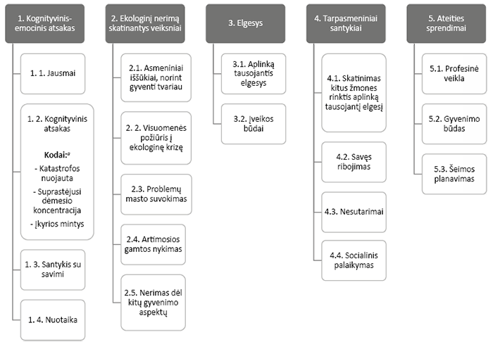 Antraštė: Hierarchinė diagrama, vaizduojanti kategorijas ir subkategorijas]. [Išsamus aprašymas: Diagrama suskirstyta į penkias pagrindines dalis – kategorijas. Kategorijoms priskirtos subkategorijos. Kategorijos: 1. Kognityvinis-emocinis atsakas. Apima subkategorijas: jausmai, kognityvinis atsakas, santykis su savimi ir nuotaika. Kognityvinio atsako subkategorijoje pateikiami preliminarių kodų pavyzdžiai: katastrofos nuojauta, suprastėjusi dėmesio koncentracija. 2. Ekologinį nerimą skatinantys veiksniai. Apima subkategorijas: asmeniniai iššūkiai, norint gyventi tvariau, visuomenės požiūris į ekologinę krizę, problemų masto suvokimas, artimosios gamtos nykimas ir nerimas dėl kitų gyvenimo aspektų. 3. Elgesys. Apima subkategorijas: aplinką tausojantis elgesys ir įveikos būdai. 4. Tarpasmeniniai santykiai. Apima subkategorijas: skatinimas kitus žmones rinktis aplinką tausojantį elgesį, savęs ribojimas, nesutarimai ir socialinė parama. 5. Ateities sprendimai. Apima subkategorijas: profesinė veikla, gyvenimo būdas ir šeimos planavimas.
