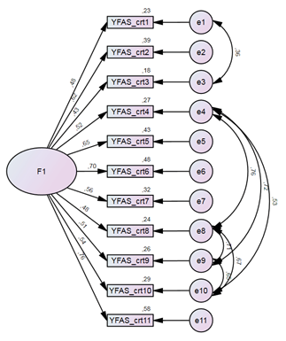 Schemiškai pavaizduota vieno faktoriaus arba B modelio diagrama. Kairėje pusėje elipse pavaizduotas latentinis faktorius. Jis pažymėtas „F1“. Faktorių žyminti elipsė atskiromis linijomis su rodykle viename gale sujungta su vienuolika stačiakampių, kurie žymi matavimų kintamuosius, t. y. YFAS 2.0 skalės kriterijus. Virš rodyklių sužymėti faktorių svoriai svyruoja nuo 0,43 iki 0,76. Kiekvienas iš vienuolikos stebimų kintamųjų, kurie yra pažymėti stačiakampiu, rodyklėmis sujungti su nedideliais apskritimais su mažąja e raide ir atitinkamu skaičiumi, kurie žymi liekamąsias paklaidas. Kai kurios iš paklaidų tarpusavyje susijusios, todėl sujungtos lankais su rodyklėmis abiejuose galuose.

