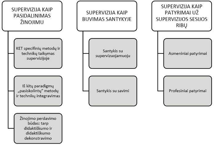 Teminės analizės rezultatai: temos ir potemės. Trys temos su jų potemių sąrašais pateiktos kaip hierarchinė schema. Paveiksle pavaizduota tyrimo teminės analizės schema, atskleidžianti tris pagrindines temas ir jų potemes, identifikuotas kokybinėje supervizorių patirčių analizėje.
1. Pirma tema: „Supervizija kaip pasidalinimas žinojimu“ – po šia tema yra surašytos trys potemės: KET specifinių metodų ir technikų taikymas supervizijoje; Iš kitų paradigmų „pasiskolintų“ metodų ir technikų integravimas; Žinojimo perdavimo būdas: tarp didaktiškumo ir didaktiškumo dekonstravimo.
2. Antra tema: „Supervizija kaip buvimas santykyje“ – dvi potemės: Santykis su supervizuojamuoju; Santykis su savimi;
3. Trečia tema: „Supervizija kaip patyrimai už supervizijos sesijos ribų“ – dvi potemės: Asmeniniai patyrimai; Profesiniai patyrimai.
Visos temos pavaizduotos stulpelių pavidalu, kiekviena sujungta su jai priklausančiomis potemėmis stačiakampėmis figūromis. Schema struktūruoja kokybinės analizės išvadas ir atspindi, kaip supervizoriai konceptualizuoja supervizijos patirtį trijuose teminiuose lygmenyse.