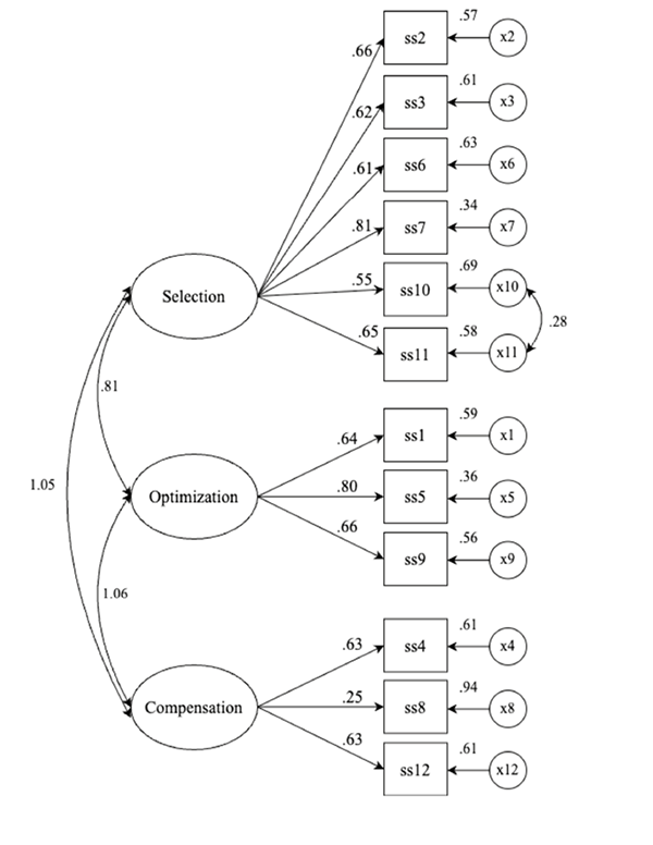 [This figure presents a Confirmatory Factor Analysis (CFA) model of the successful aging subscales, as measured by The Selection, Optimization, and Compensation Questionnaire (SOC), which includes three latent constructs: Selection, Optimization, and Compensation. Each of these latent variables is depicted as an oval and is connected by straight arrows to their corresponding observed variables which are drawn as rectangles.
The latent variable Selection is associated with six observed variables: ss2, ss3, ss6, ss7, ss10, and ss11. These variables have standardized factor loadings of 0.66, 0.62, 0.61, 0.81, 0.55, and 0.65, respectively.
The latent factor Optimization is connected to three observed variables: ss1, ss5, and ss9, with standardized loadings of 0.64, 0.80, and 0.66, respectively. 
The third latent variable, Compensation, is also associated with three observed variables: ss4, ss8, and ss12. These loadings are 0.63, 0.25, and 0.63, respectively.
Each observed variable is also linked to an error term, represented as a small circle and labeled x1 through x12.
Curved double-headed arrows represent correlations between the latent factors. The correlation between Selection and Optimization is 0.81, between Selection and Compensation is 1.05, and between Optimization and Compensation is 1.06. Additionally, there is a residual correlation of 0.28 between error terms x10 and x11.
The note below says that all factor loadings for the Selection and Optimization subscales are statistically significant at p < 0.001. Factor loadings for the Compensation subscale are statistically significant at p < 0.05.]