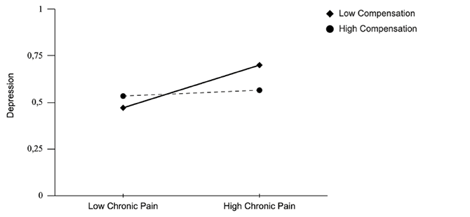 
[This figure presents a line graph showing the relationship between chronic pain and depression, with compensation as a moderating variable. The x-axis represents chronic pain, with two levels: Low Chronic Pain on the left and High Chronic Pain on the right.
 The y-axis represents depression, ranging from 0 to 1, with intermediate values labeled at 0.25, 0.5, and 0.75. A legend on the right distinguishes between the two compensation levels – low and high. Two lines depict the relationship:
The solid line represents Low Compensation (indicated by diamond markers). It shows an increasing trend, which means that as chronic pain increases, depression also increases. The dashed line represents High Compensation (indicated by circular markers). It shows a flatter trend, indicating that as chronic pain increases, depression remains relatively stable.]

