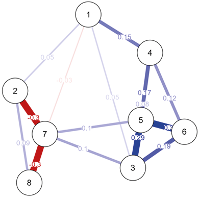 A circular network graph visualizing the partial correlations between eight study variables. Each variable is represented as a numbered node: 1) Coping: Avoidance, 2) Coping: Emotional Venting, 3) Coping: Problem Solving, 4) Coping: Social Support, 5) Motivation to Mentalize, 6) Other-oriented Mentalization, 7) Self-oriented Mentalization and 8) Somatic Complaints. Edges (lines between nodes) represent partial correlations between study variables. Blue lines indicate positive, and red lines indicate negative partial correlations. Thicker and darker lines indicate stronger partial correlations. Thinner or lighter-colored lines indicate weak associations.]
