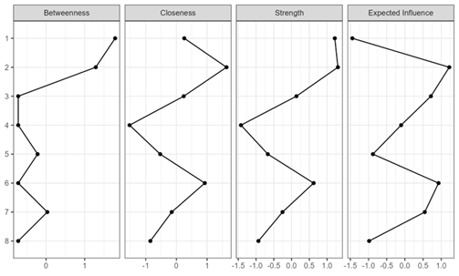 A figure consists of four side-by-side line plots, each displaying one centrality metric: betweenness, closeness, strength, and expected influence. All plots share the same vertical axis, listing eight study variables: from top to bottom: Self-oriented Mentalization, Motivation to Mentalize, Other-oriented Mentalization, Coping: Avoidance, Coping: Emotional Venting, Coping: Problem Solving, Coping: Social Support and Somatic Complaints.]

