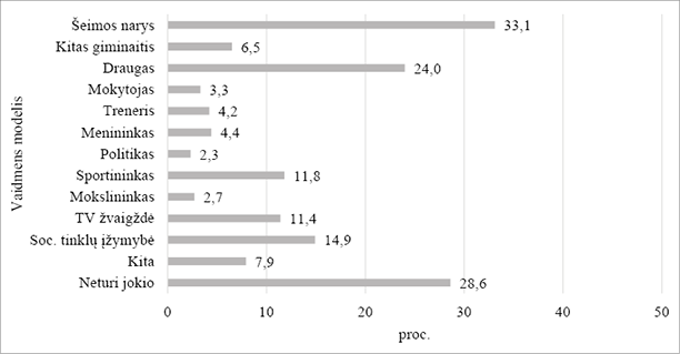 [Stulpelinėje diagramoje parodyta, kokius vaidmens modelius dažniausiai pažymi paaugliai. Dažniausiai tai šeimos nariai (33 proc.), draugai (24 proc.), socialinių tinklų įžymybės (15 proc.), sportininkai (12 proc.) ir TV žvaigždės (11 proc.). Kitos kategorijos nurodomos gerokai rečiau (2–6 proc.).]
