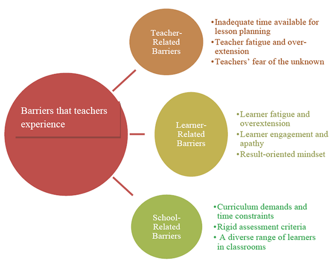 [Figure 1 presents themes and sub-themes that emanated from data. The information presented in Figure 1 indicates that the barriers have been divided into three main themes. In the first theme, teacher-related barriers, there are 3 sub-themes, namely, inadequate time available for lesson planning, teacher fatigue and over-extension, and teachers’ fear of the unknown. In the second theme, learner-related barriers, there are 3 sub-themes, namely, learner fatigue and over-extension, learner engagement and apathy, and a results-orientated mindset. In the third theme, school-related barriers, there are 3 sub-themes, namely, curriculum demands and time constraints, rigid assessment criteria, and a diverse range of learners in classrooms.]

