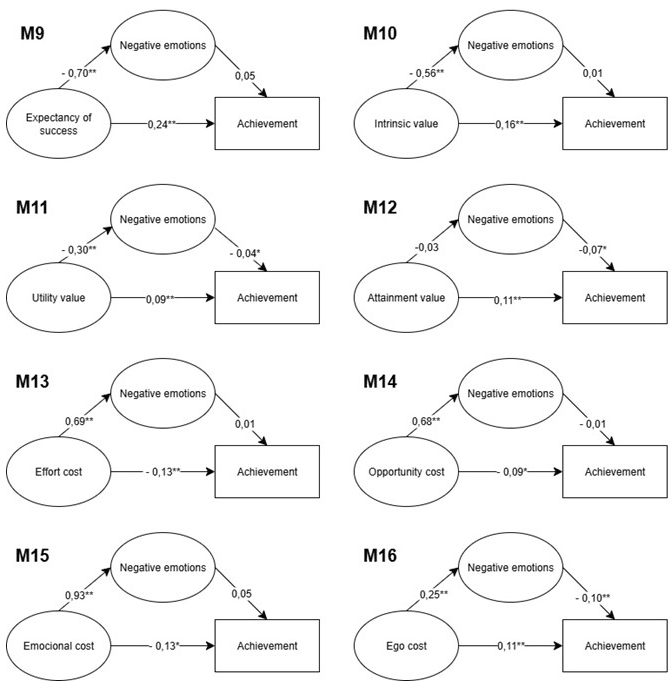 [Eight structural equation models are presented showing direct and indirect paths from motivational beliefs to mathematics achievement through negative emotions, with standardized coefficients and significance levels.
Figure 2 displays eight mediation models examining negative emotions as a mediator between motivational beliefs and mathematics achievement. Each model includes three variables: motivational belief, negative emotions, and mathematics achievement. A direct path connects the motivational belief to achievement, and an indirect path runs from the belief to negative emotions and from negative emotions to achievement. All coefficients are standardized. Paths marked with one asterisk are statistically significant at p less than 0.05, and paths marked with two asterisks are statistically significant at p less than 0.001. Prior mathematics achievement is included as a control variable but is not shown in the diagram.
Model M9 (Expectancy for success).
The path from expectancy for success to negative emotions is statistically significant at p less than 0.001, with a coefficient of -0.70. The path from negative emotions to achievement is not statistically significant, with a coefficient of 0.05. The direct path from expectancy for success to achievement is statistically significant at p less than 0.001, with a coefficient of 0.24.
Model M10 (Intrinsic value).
The path from intrinsic value to negative emotions is statistically significant at p less than 0.001, with a coefficient of -0.56. The path from negative emotions to achievement is not statistically significant, with a coefficient of 0.01. The direct path from intrinsic value to achievement is statistically significant at p less than 0.001, with a coefficient of 0.16.
Model M11 (Utility value).
The path from utility value to negative emotions is statistically significant at p less than 0.001, with a coefficient of −0.30. The path from negative emotions to achievement is statistically significant at p less than 0.05, with a coefficient of −0.04. The direct path from utility value to achievement is statistically significant at p less than 0.001, with a coefficient of 0.09.
Model M12 (Attainment value).
The path from attainment value to negative emotions is not statistically significant, with a coefficient of -0.03. The path from negative emotions to achievement is statistically significant at p less than 0.05, with a coefficient of -0.07. The direct path from attainment value to achievement is statistically significant at p less than 0.001, with a coefficient of 0.11.
Model M13 (Effort cost).
The path from effort cost to negative emotions is statistically significant at p less than 0.001, with a coefficient of 0.69. The path from negative emotions to achievement is not statistically significant, with a coefficient of 0.01. The direct path from effort cost to achievement is statistically significant at p less than 0.001, with a coefficient of -0.13.
Model M14 (Opportunity cost).
The path from opportunity cost to negative emotions is statistically significant at p less than 0.001, with a coefficient of 0.68. The path from negative emotions to achievement is not statistically significant, with a coefficient of -0.01. The direct path from opportunity cost to achievement is statistically significant at p less than 0.001, with a coefficient of -0.09.
Model M15 (Emotional cost).
The path from emotional cost to negative emotions is statistically significant at p less than 0.001, with a coefficient of 0.93. The path from negative emotions to achievement is not statistically significant, with a coefficient of 0.05. The direct path from emotional cost to achievement is statistically significant at p less than 0.05, with a coefficient of -0.13.
Model M16 (Ego cost).
The path from ego cost to negative emotions is statistically significant at p less than 0.001, with a coefficient of 0.25. The path from negative emotions to achievement is statistically significant at p less than 0.001, with a coefficient of -0.10. The direct path from ego cost to achievement is statistically significant at p less than 0.001, with a coefficient of 0.11.]