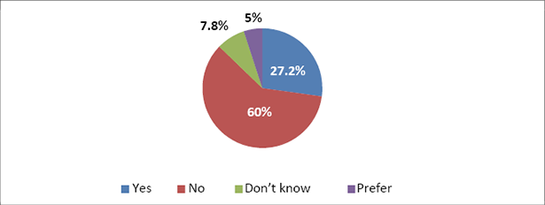 This pie chart illustrates students’ responses regarding ChatGPT’s usefulness in translation tasks. The chart is divided into four sections: “Yes” (the section is marked in blue), “No” (marked in red), “I don’t know” (marked in green), and “I prefer not to say” (marked in purple). A strong majority, 60% (red section in the pie), do not use ChatGPT for translation, possibly due to concerns about accuracy or fluency. Conversely, 27.2% confirm using ChatGPT for translation (blue section in the pie), suggesting that some students rely on it as a linguistic resource. The “I don’t know” category (7.8%) (green section in the pie) and “Prefer not to say” (5%) (purple section) remain minor, indicating that most students have a clear stance on this topic.