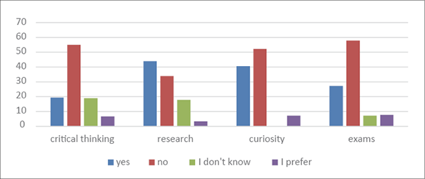 This grouped bar chart represents students’ responses to whether ChatGPT aids in developing critical thinking, research skills, curiosity, and exam preparation. The horizontal axis represents the four possible answers the students could choose from: “Yes”, “No”, “I don’t know”, “Prefer not to say”; whereas, the vertical axis represents the percentage of students who selected among the four given answers. The “No” responses (marked in red) dominate for critical thinking (55%), curiosity (51%), and exam preparation (58%), suggesting that students do not perceive ChatGPT as a tool for fostering intellectual engagement. However, 43.9% report that ChatGPT is useful for research, demonstrating a stronger trust in its ability to assist in information gathering. The “Yes” answer (marked in blue) is prominent also as far as curiosity is concerned as 40% of the students confirm that ChatGPT boosts their curiosity. Then, 19% state it helps them with their critical thinking, and 28% confirm its usefulness when it comes to exam preparation. Less than 10% of the students across all four categories choose the “I prefer not to say” option (marked in purple) and somewhat less than 20% choose the “I don’t know” option (marked in green) as far as critical thinking and doing research are concerned, and less than 10% as to exam preparation.