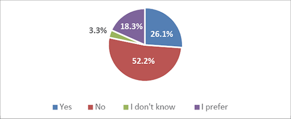 This pie chart presents students’ perceptions of whether ChatGPT has provided them with the best possible writing ideas. The chart is divided into four sections: “Yes” (the section is marked in blue), “No” (marked in red), “I don’t know” (marked in green), and “I prefer not to say” (marked in purple). The majority, 52.2%, believe ChatGPT does not provide high-quality writing ideas, reinforcing skepticism about AI-generated creativity. Meanwhile, 26.1% consider ChatGPT helpful for idea generation, indicating a modest level of trust in its capabilities. The “I don’t know” category accounts for 3.3%, suggesting that some students may not have explored this function extensively. A small fraction, 18.3%, prefer not to disclose their opinion.