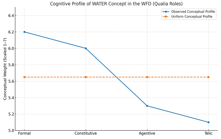 [The figure is a line graph with the x-axis labelled Qualia Roles (categories: Formal, Constitutive, Agentive, Telic) and the y-axis labelled Conceptual Weight (Scaled 1–7), ranging from 5.0 to 6.4.
Two profiles are plotted:
Observed Conceptual Profile (blue solid line with circles):
Formal ≈ 6.2
Constitutive ≈ 6.0
Agentive ≈ 5.3
Telic ≈ 5.1
Uniform Conceptual Profile (orange dashed line with squares): constant at 5.65 across all roles.
Pattern: The observed profile starts high at Formal and Constitutive, then drops sharply at Agentive and Telic, falling below the uniform baseline. This shows that in the WFD, the WATER concept is more strongly profiled in the Formal and Constitutive roles and weaker in the Agentive and Telic roles.]
