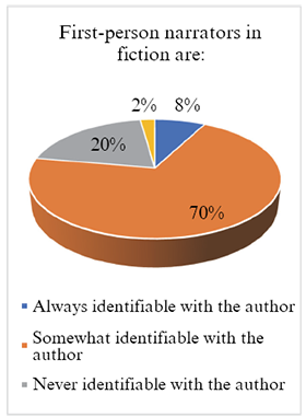 [70% of students believe the narrator to be “somewhat identifiable with the author”. These findings indicate that third-year and fourth-year students show greater unanimity in refusing to identify the author with the narrator.]
