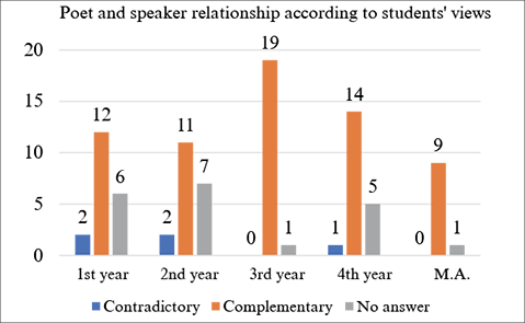 [A figure that presents students’ views on the poet-speaker relationship: the majority of third-year students, fourth-year students, and MA students find the concepts complementary.]