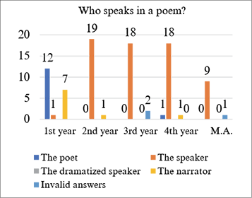[Number of student responses on who speaks in a specific poem: the majority has responded that the speaker speaks in a poem. First-year students continue to identify this speaker as the poet, but other students with greater exposure to literature classes are inclined to detect a speaker in the poem.]