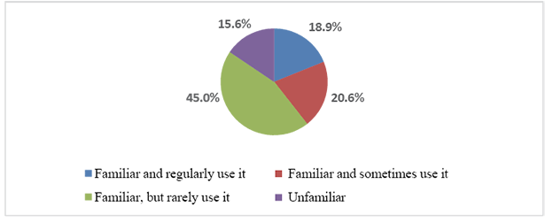 This pie chart displays university students’ familiarity with and frequency of use of ChatGPT in foreign language learning. The chart is divided into four sections: “Unfamiliar with ChatGPT” (the section is marked in purple colour), “Familiar and sometimes use it” (marked in red), “Familiar but rarely use it” (marked in green), and “Familiar and regularly use it” (marked in blue). The largest portion, 45%, represents those who rarely use ChatGPT, suggesting that while many students are aware of the tool, consistent use is still developing. A notable 20.6% are familiar with ChatGPT but used it only occasionally, indicating that awareness does not necessarily translates into usage. Slightly lower percentage, 18.9% of the students claim to use ChatGPT regularly. The smallest category, 15.6%, comprises students who are entirely unfamiliar with ChatGPT, showing that a small percentage remains outside its influence.