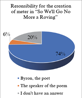 [74 % of students believe the meter to have been created by the poet when they read an actual poem. The percentage decreases compared to the results when they were asked who creates the rhyme in a theoretical question. The results can propose that either term can be easier to differentiate theoretically, or that meter is a more difficult concept for students than rhyme.]
