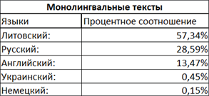 В табл. 1 представлены процентные данные физического лингвистического ландшафта школы «Gerosios vilties»: монолингвальные тексты с доминированием литовского языка (57,34%) и меньшим количеством русского (28,59%).