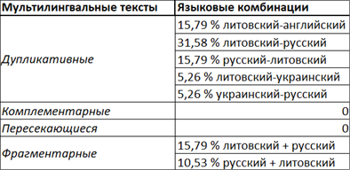 В табл. 2 представлены процентные данные физического лингвистического ландшафта школы «Gerosios vilties»: мультилингвальные тексты, среди которых доминируют дупликативные тексты в комбинации литовский-русский языки (литовский преобладает).