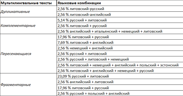В табл. 4 представлены процентные данные физического лингвистического ландшафта школы «Draugystės»: мультилингвальные тексты, среди которых доминируют тексты с преобладанием литовского языка. 