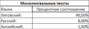 В табл. 5 представлены процентные данные физического лингвистического ландшафта школы «Atgimimo»: монолингвальные тексты со значительным доминированием литовского языка (90,50%) и меньшим количеством русского (8,00%).