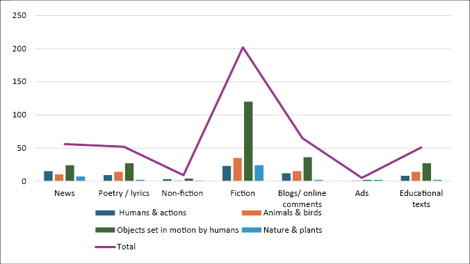 A bar and line graph compares the frequency of different categories of subjects across various text genres, showing fiction with the highest total and notable variation in subject types.
Description generated by AI