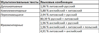 В табл. 6 представлены процентные данные физического лингвистического ландшафта школы «Atgimimo». Среди мультилингвальных текстов доминируют фрагментарные тексты в комбинации русский-литовский языки (русский преобладает). 