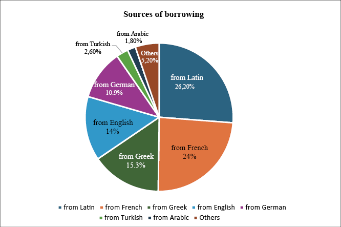 A pie chart showing the sources of borrowing with the largest portions from Latin and French, followed by Greek, English, German, Turkish, Arabic, and others.
Description generated by AI