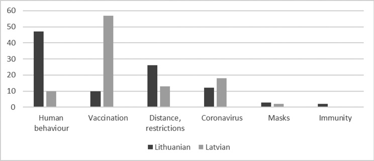 A bar chart compares the importance of factors like human behavior, vaccination, distance restrictions, coronavirus, masks, and immunity between two groups labeled Lithuanian and Latvian.

Description generated by AI